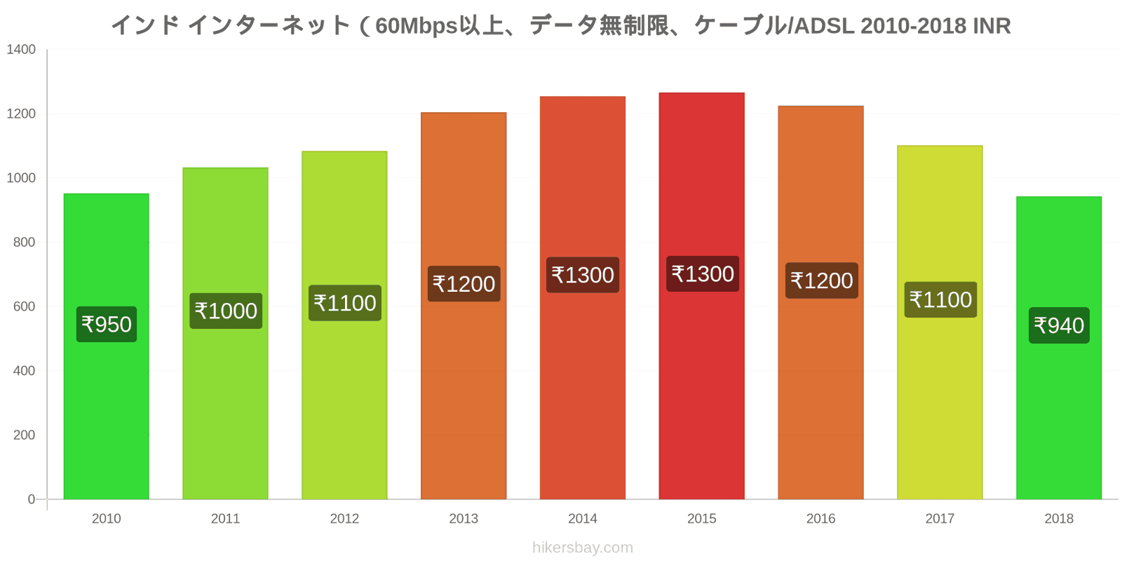 インド 価格の変更 インターネット（60Mbps以上、データ無制限、ケーブル/ADSL） hikersbay.com