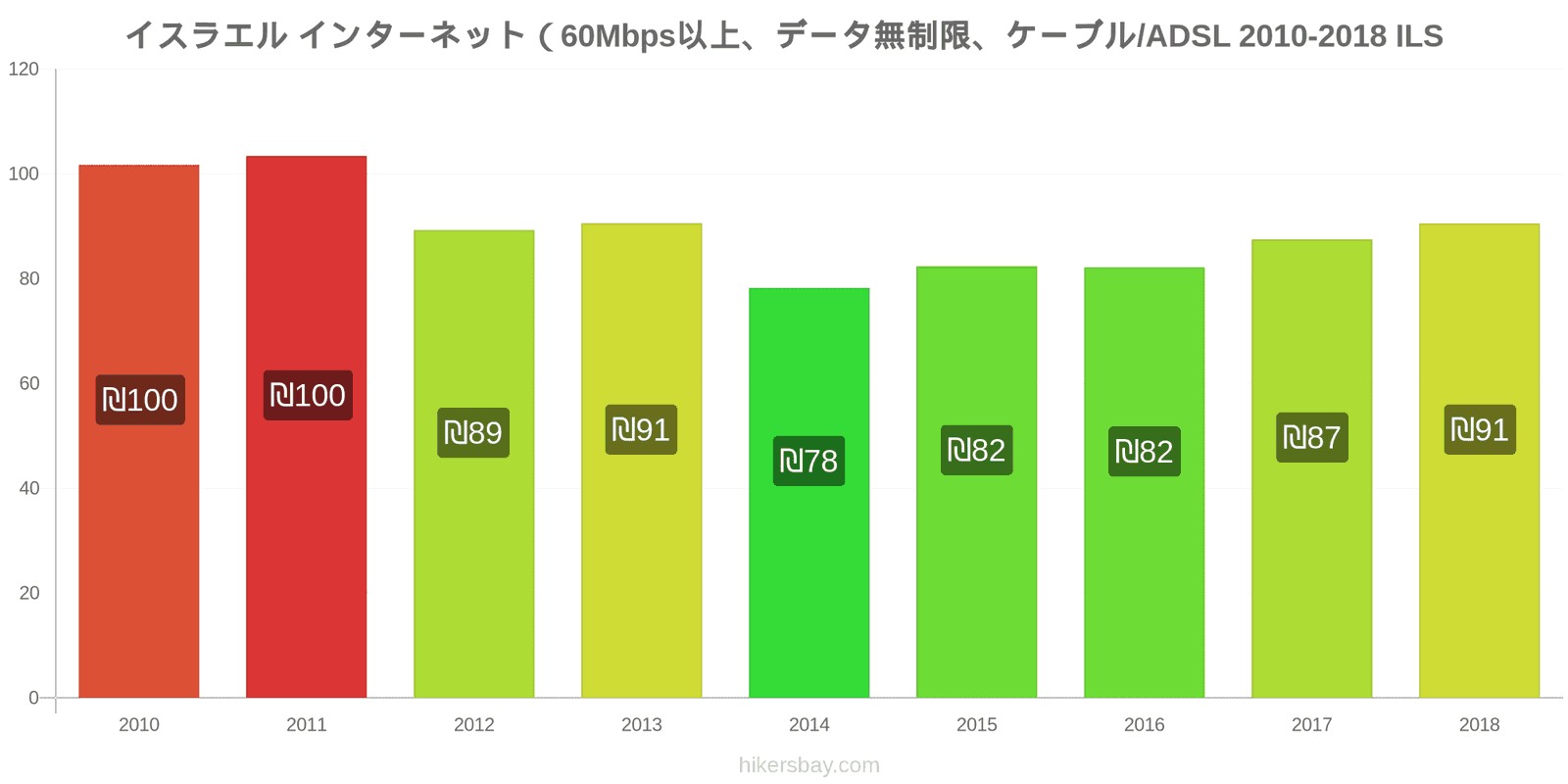 イスラエル 価格の変更 インターネット（60Mbps以上、データ無制限、ケーブル/ADSL） hikersbay.com