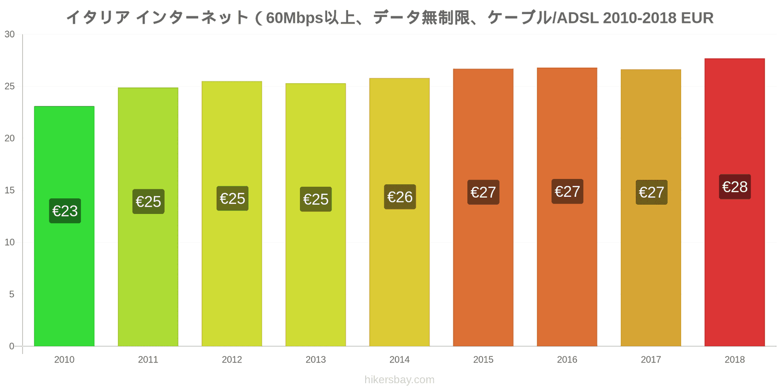 イタリア 価格の変更 インターネット（60Mbps以上、データ無制限、ケーブル/ADSL） hikersbay.com