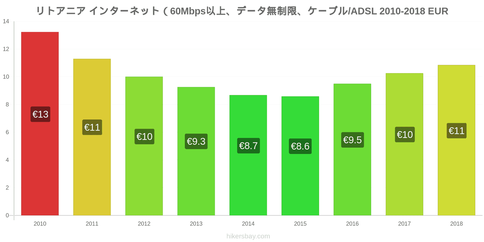 リトアニア 価格の変更 インターネット（60Mbps以上、データ無制限、ケーブル/ADSL） hikersbay.com