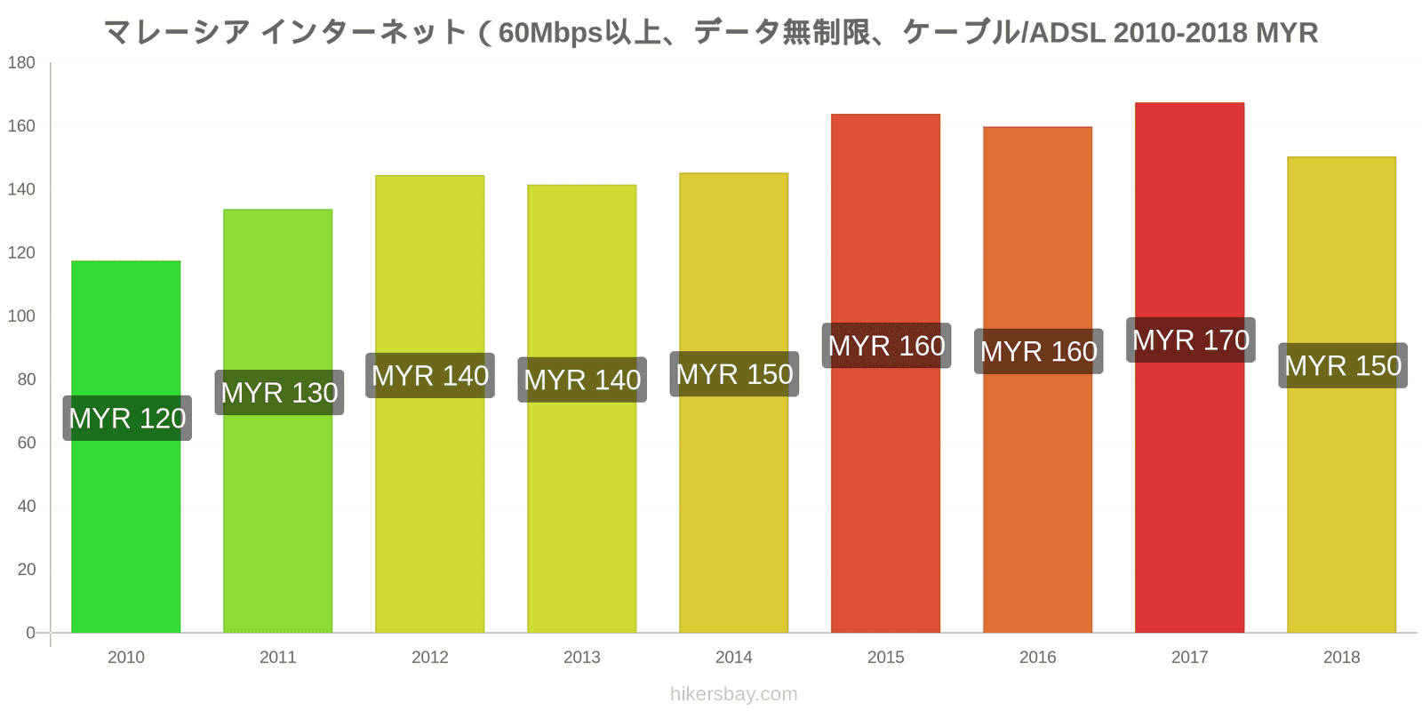 マレーシア 価格の変更 インターネット（60Mbps以上、データ無制限、ケーブル/ADSL） hikersbay.com