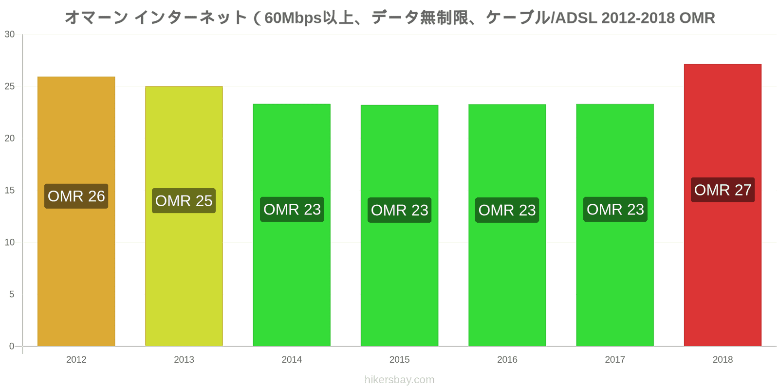 オマーン 価格の変更 インターネット（60Mbps以上、データ無制限、ケーブル/ADSL） hikersbay.com