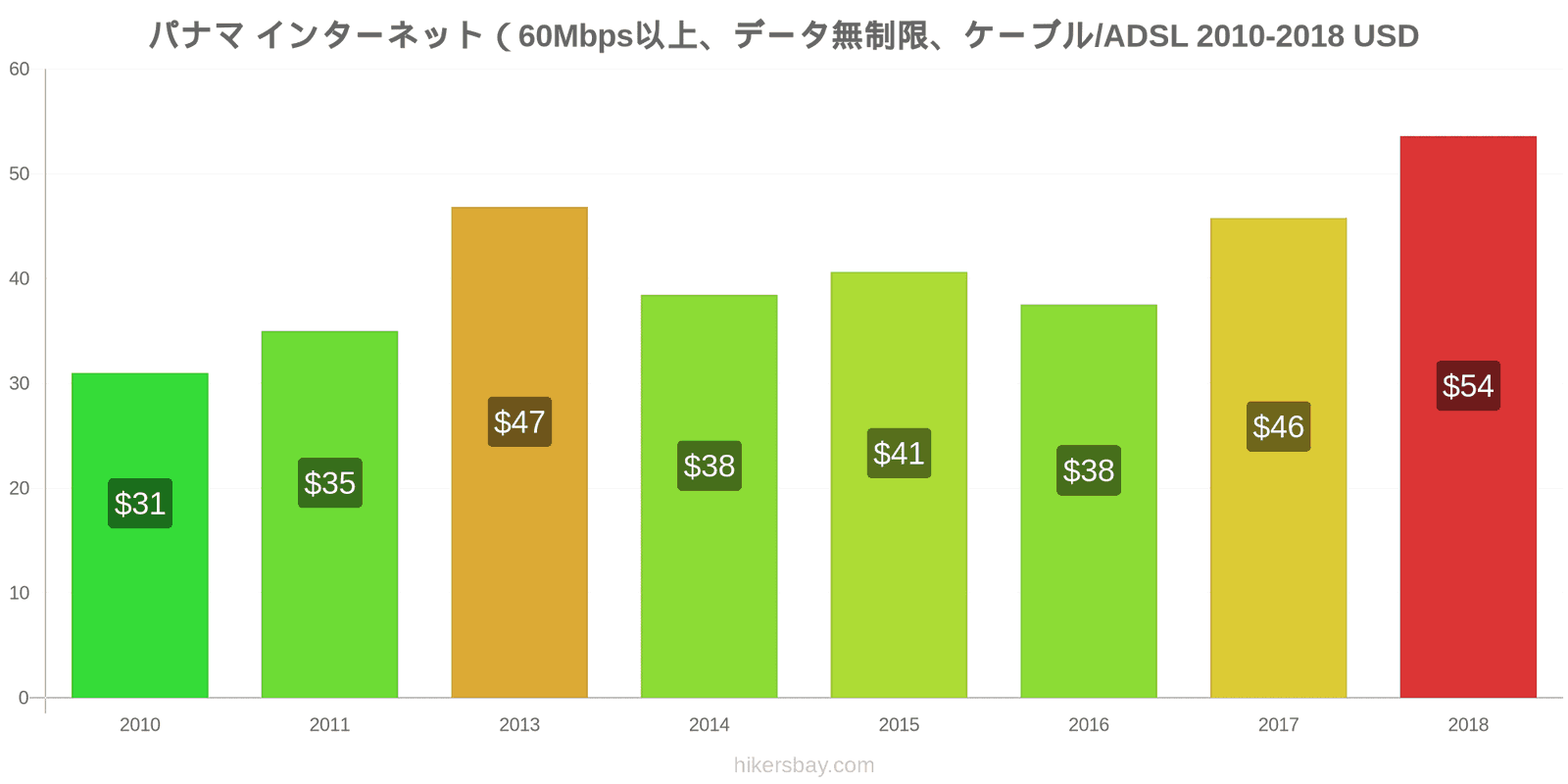 パナマ 価格の変更 インターネット（60Mbps以上、データ無制限、ケーブル/ADSL） hikersbay.com