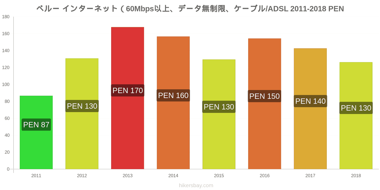 ペルー 価格の変更 インターネット（60Mbps以上、データ無制限、ケーブル/ADSL） hikersbay.com