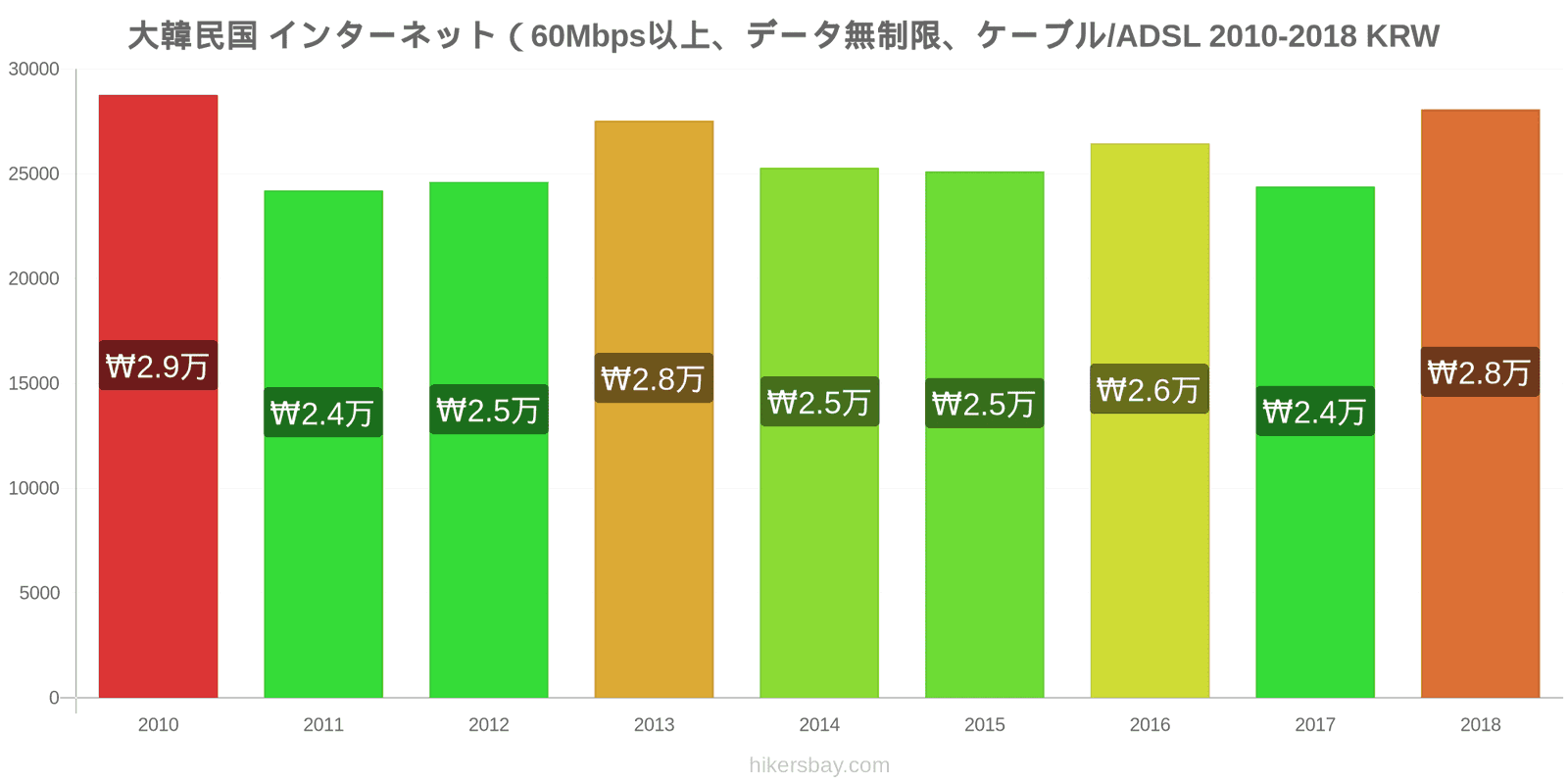 大韓民国 価格の変更 インターネット（60Mbps以上、データ無制限、ケーブル/ADSL） hikersbay.com