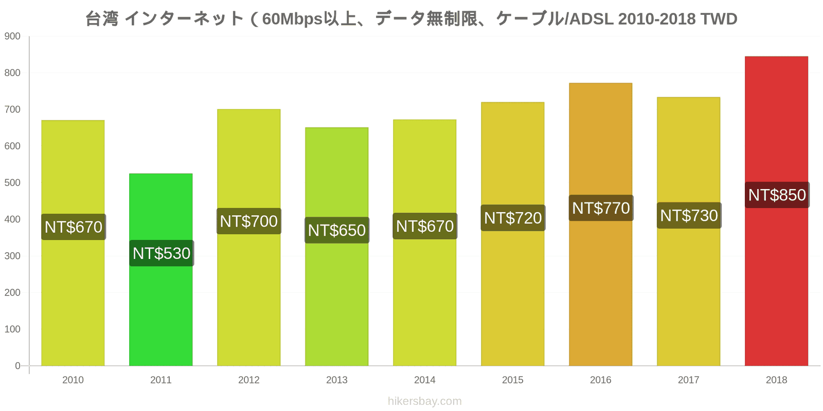 台湾 価格の変更 インターネット（60Mbps以上、データ無制限、ケーブル/ADSL） hikersbay.com