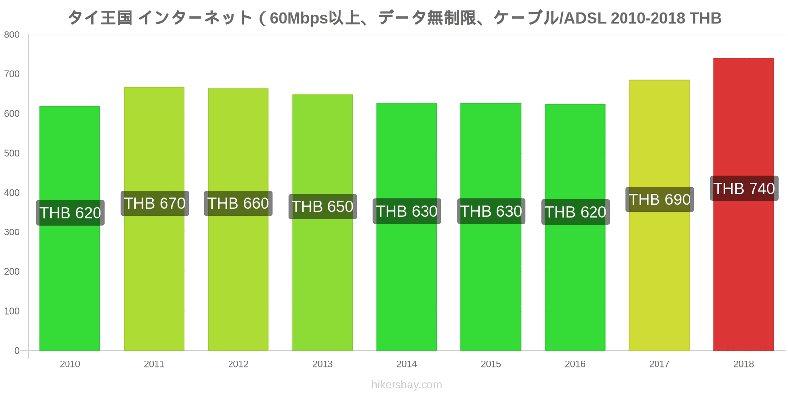 タイ王国 価格の変更 インターネット（60Mbps以上、データ無制限、ケーブル/ADSL） hikersbay.com