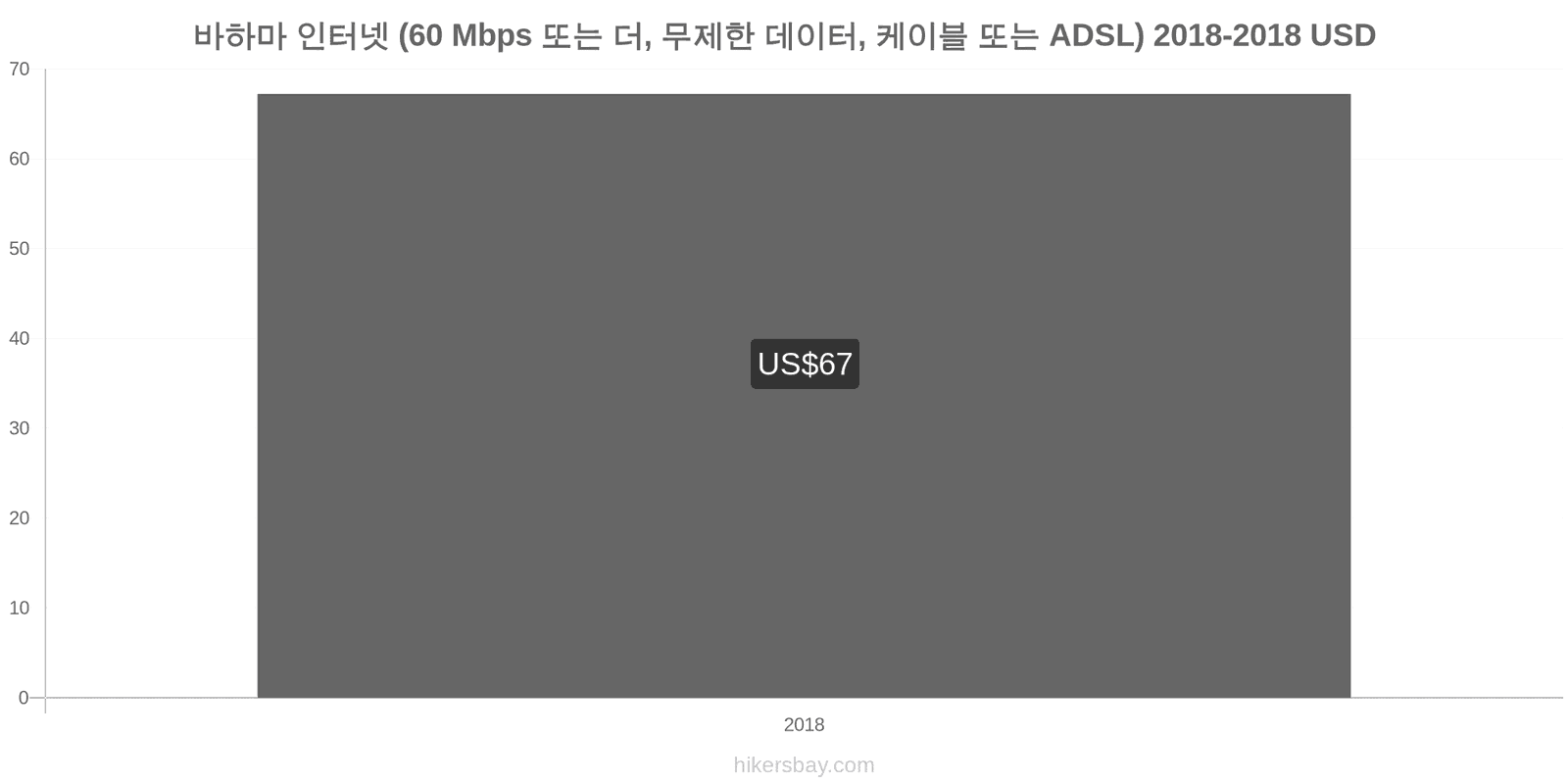 바하마 가격 변동 인터넷 (60 Mbps 이상, 무제한 데이터, 케이블/ADSL) hikersbay.com