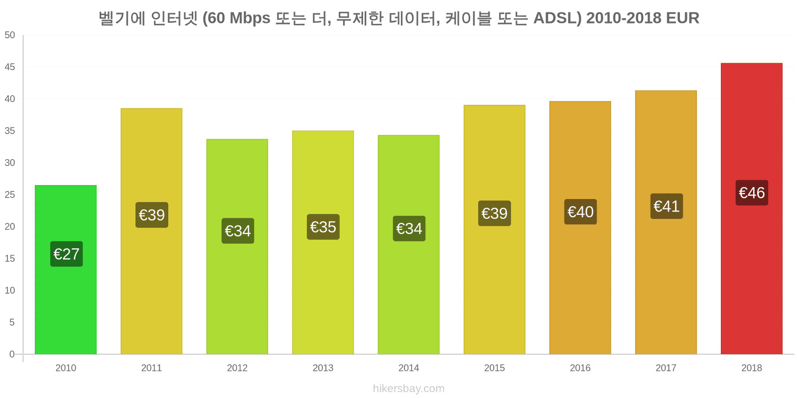 벨기에 가격 변동 인터넷 (60 Mbps 이상, 무제한 데이터, 케이블/ADSL) hikersbay.com