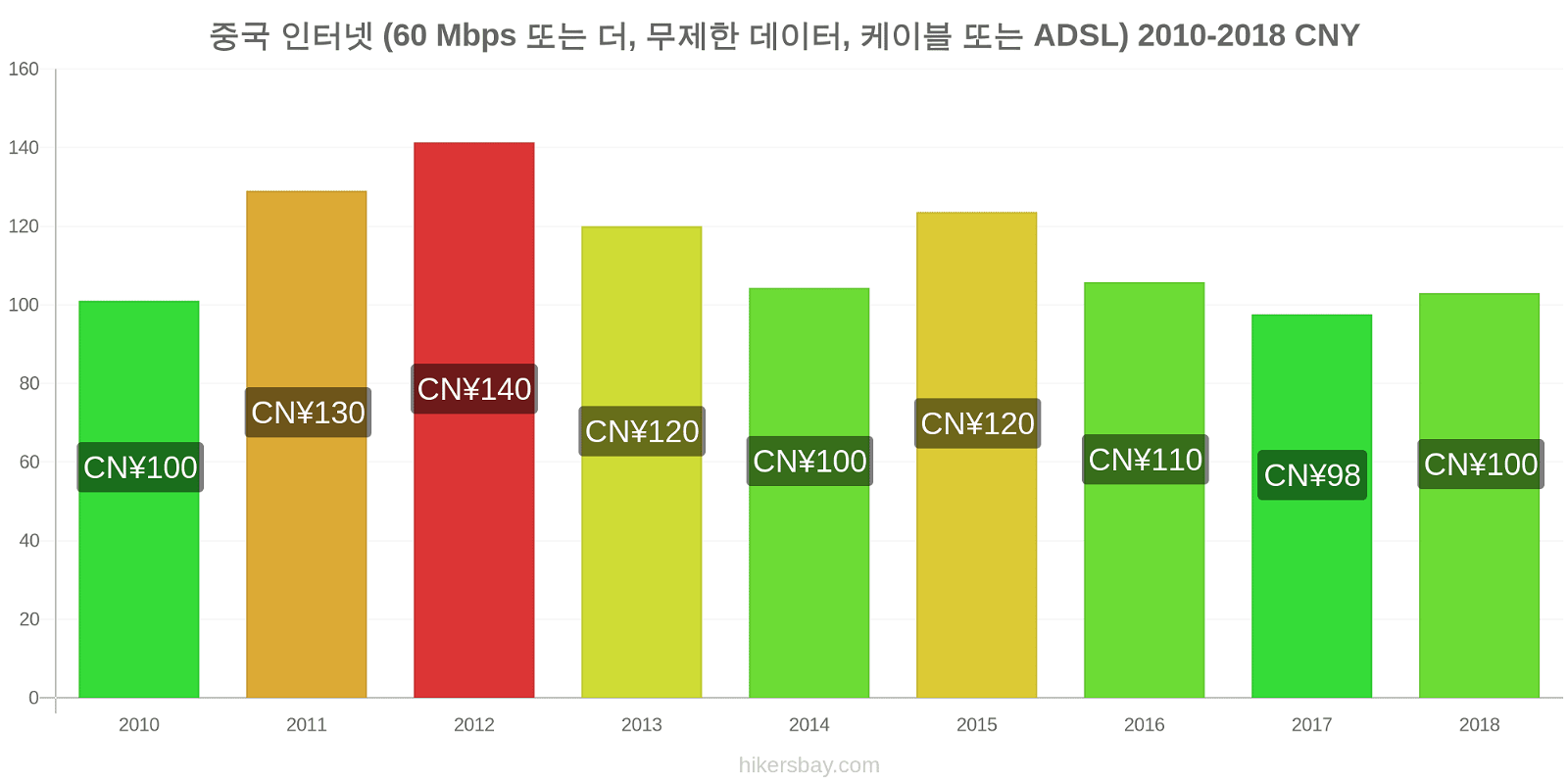중국 가격 변동 인터넷 (60 Mbps 이상, 무제한 데이터, 케이블/ADSL) hikersbay.com