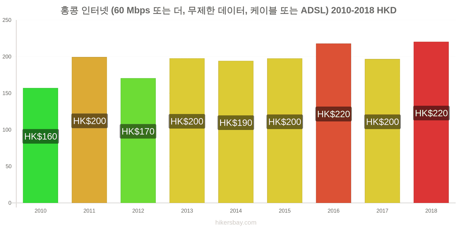 홍콩 가격 변동 인터넷 (60 Mbps 이상, 무제한 데이터, 케이블/ADSL) hikersbay.com