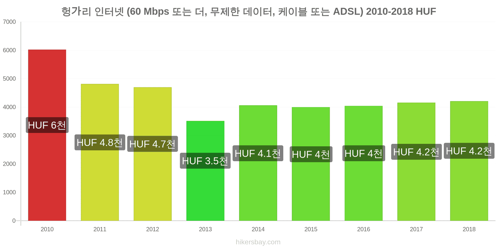 헝가리 가격 변동 인터넷 (60 Mbps 이상, 무제한 데이터, 케이블/ADSL) hikersbay.com