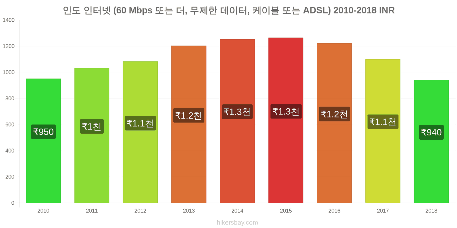 인도 가격 변동 인터넷 (60 Mbps 이상, 무제한 데이터, 케이블/ADSL) hikersbay.com