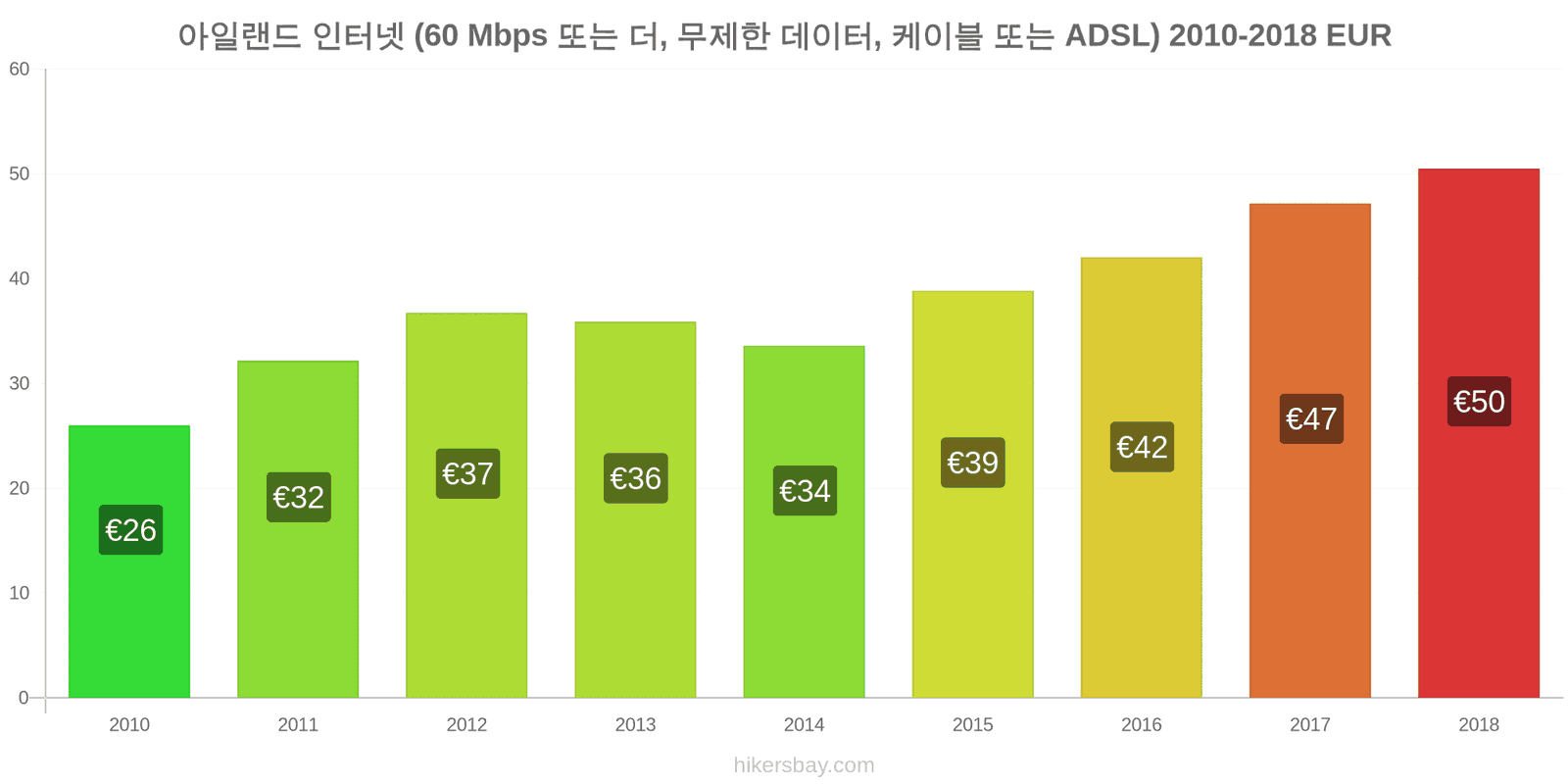 아일랜드 가격 변동 인터넷 (60 Mbps 이상, 무제한 데이터, 케이블/ADSL) hikersbay.com