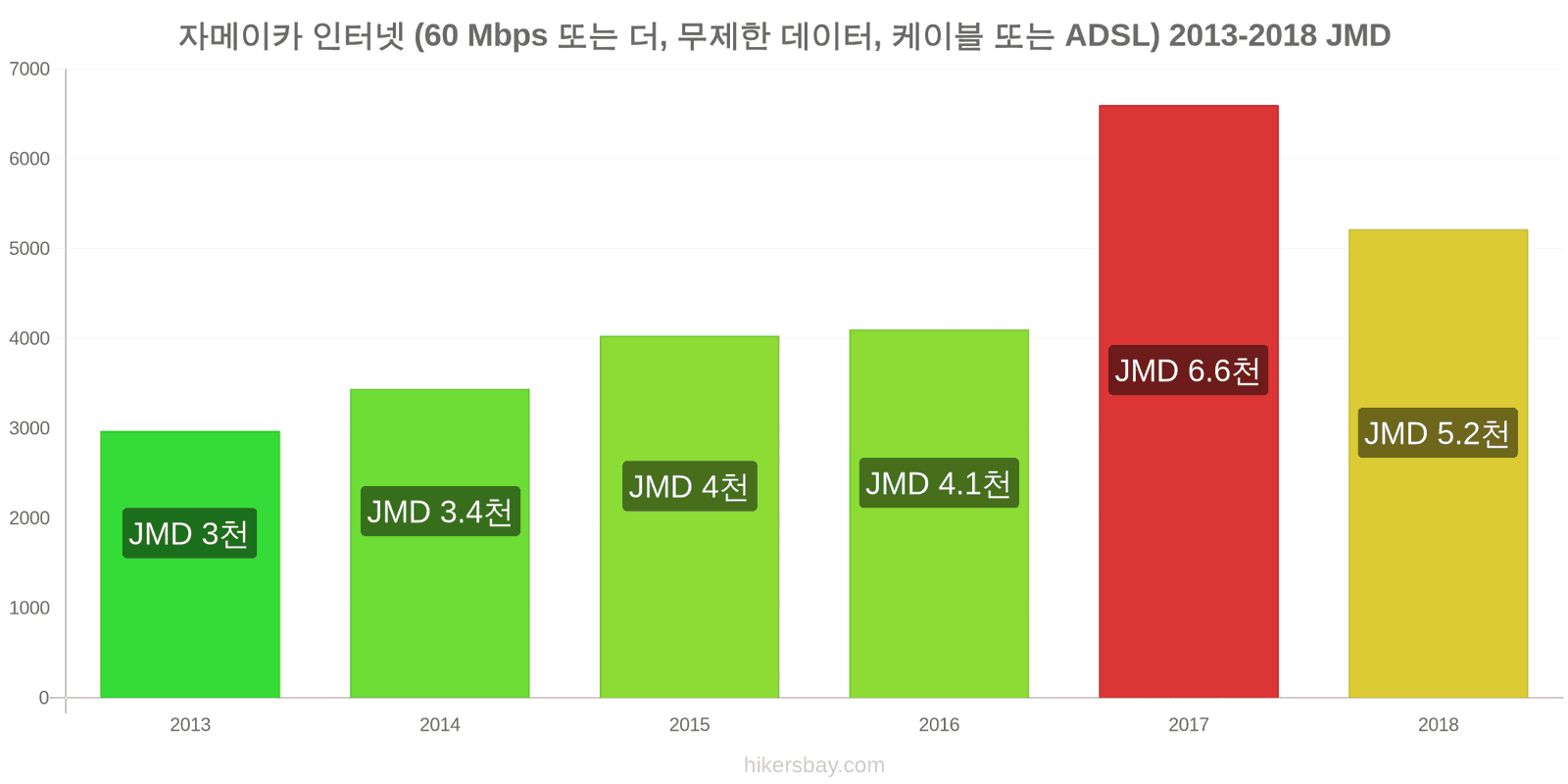 자메이카 가격 변동 인터넷 (60 Mbps 이상, 무제한 데이터, 케이블/ADSL) hikersbay.com