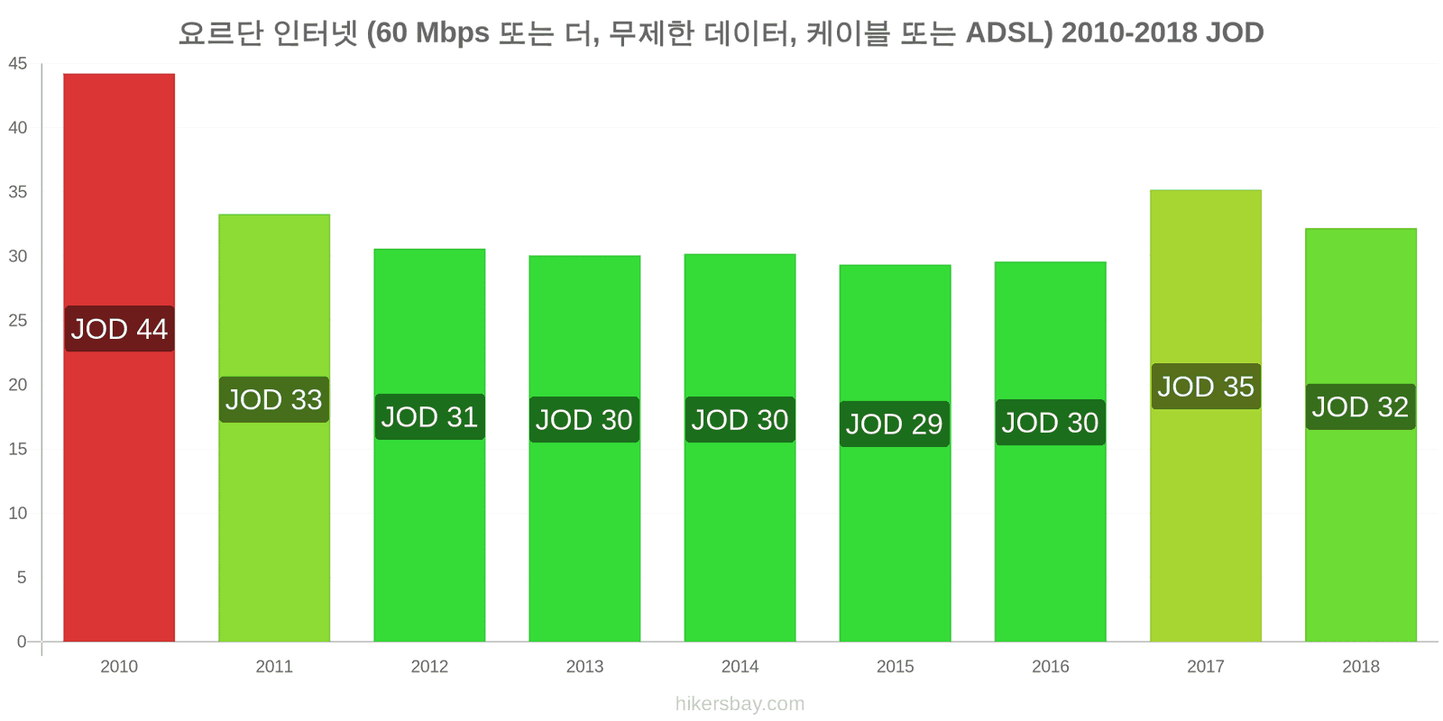 요르단 가격 변동 인터넷 (60 Mbps 이상, 무제한 데이터, 케이블/ADSL) hikersbay.com