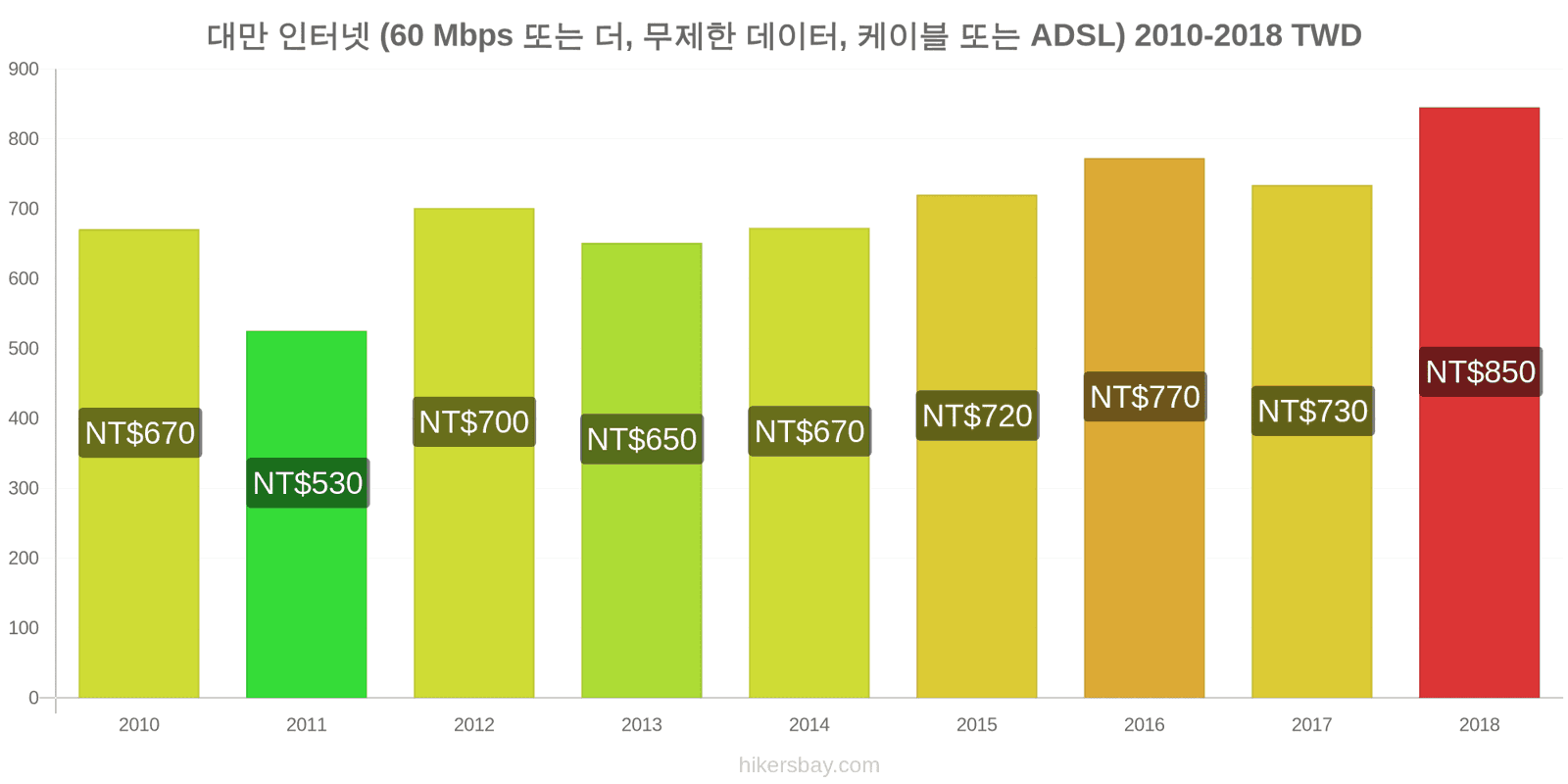 대만 가격 변동 인터넷 (60 Mbps 이상, 무제한 데이터, 케이블/ADSL) hikersbay.com