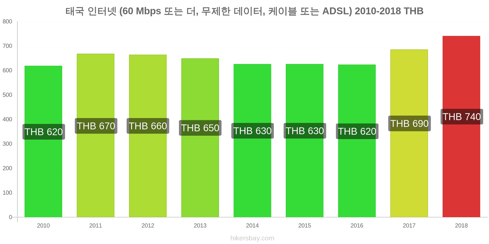 태국 가격 변동 인터넷 (60 Mbps 이상, 무제한 데이터, 케이블/ADSL) hikersbay.com
