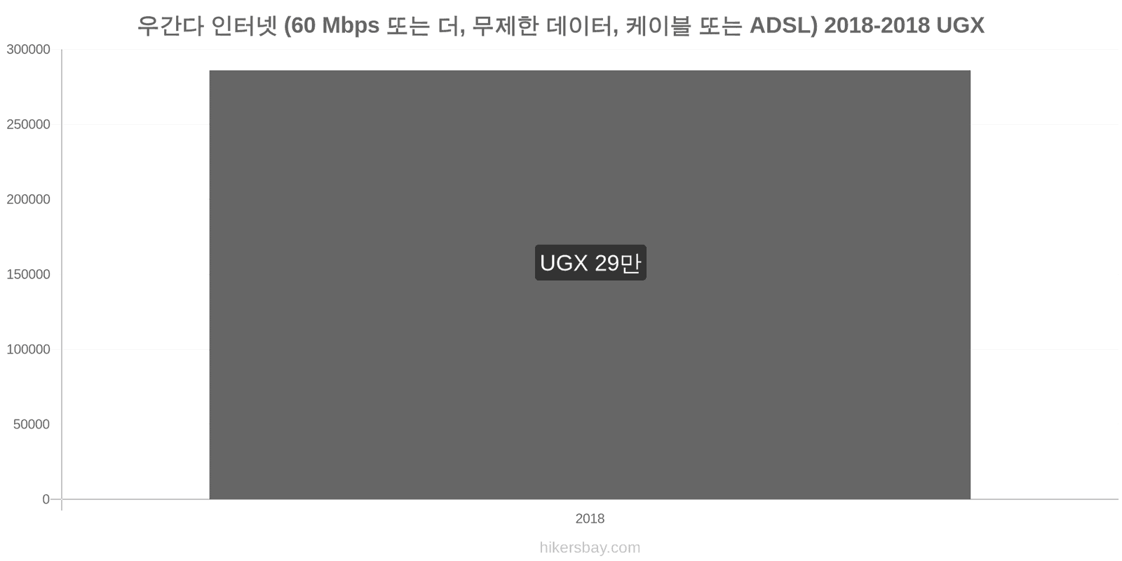 우간다 가격 변동 인터넷 (60 Mbps 이상, 무제한 데이터, 케이블/ADSL) hikersbay.com