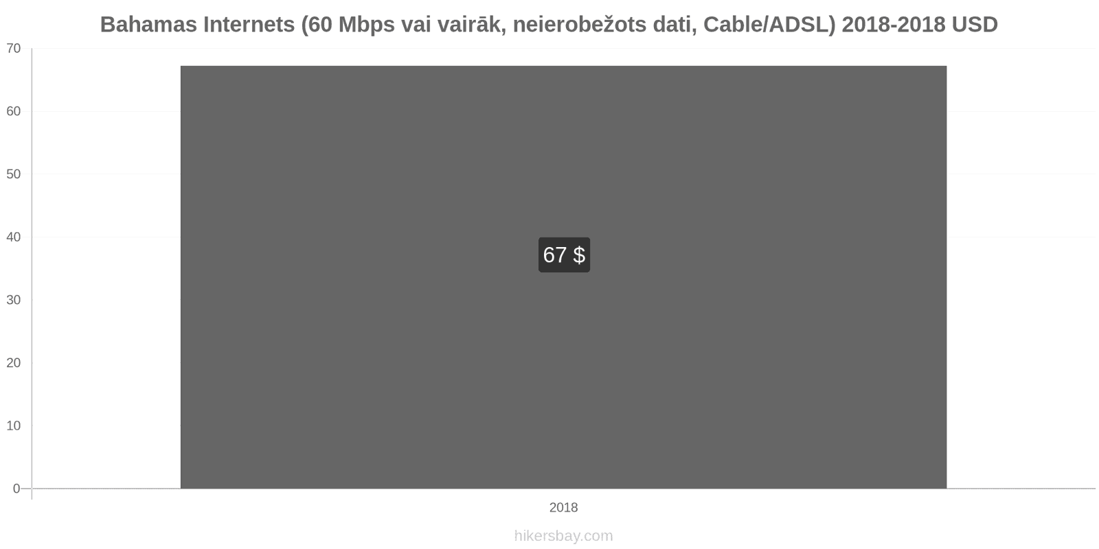 Bahamas cenu izmaiņas Internets (60 Mbps vai vairāk, neierobežoti dati, kabelis/ADSL) hikersbay.com