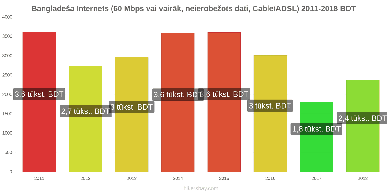 Bangladeša cenu izmaiņas Internets (60 Mbps vai vairāk, neierobežoti dati, kabelis/ADSL) hikersbay.com