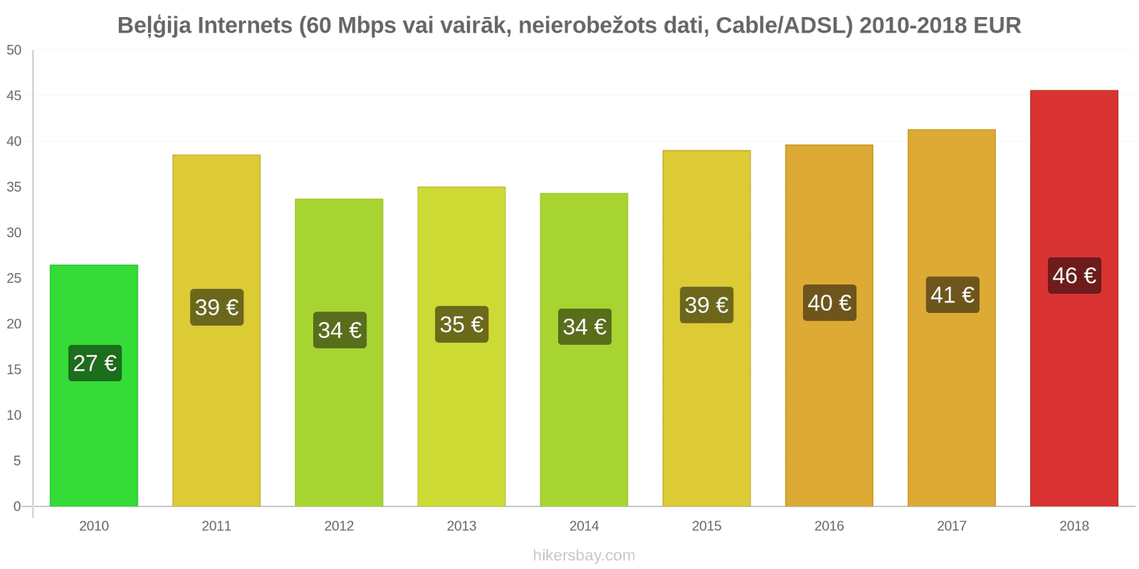 Beļģija cenu izmaiņas Internets (60 Mbps vai vairāk, neierobežoti dati, kabelis/ADSL) hikersbay.com
