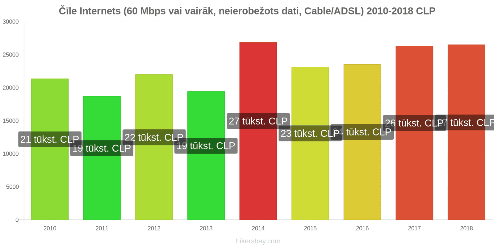 Čīle cenu izmaiņas Internets (60 Mbps vai vairāk, neierobežoti dati, kabelis/ADSL) hikersbay.com