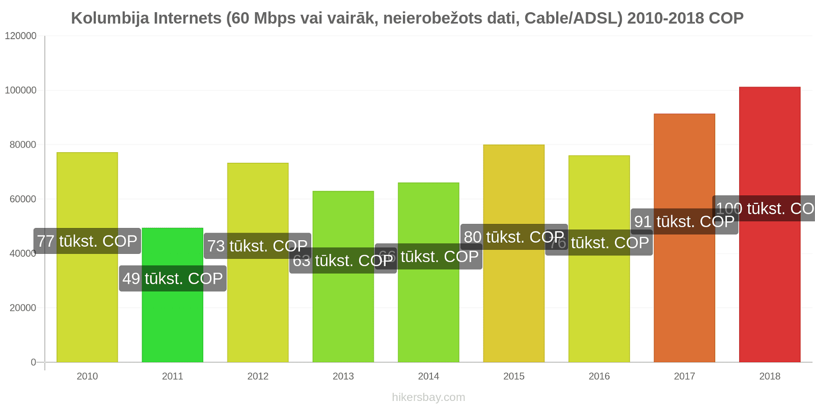Kolumbija cenu izmaiņas Internets (60 Mbps vai vairāk, neierobežoti dati, kabelis/ADSL) hikersbay.com