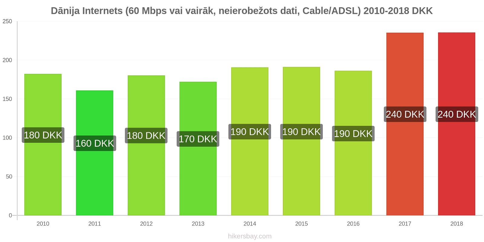 Dānija cenu izmaiņas Internets (60 Mbps vai vairāk, neierobežoti dati, kabelis/ADSL) hikersbay.com