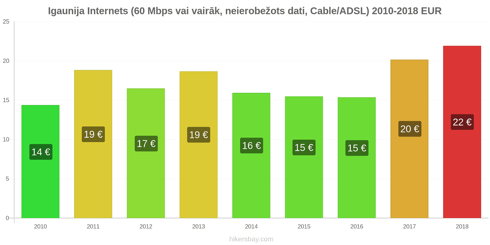 Igaunija cenu izmaiņas Internets (60 Mbps vai vairāk, neierobežoti dati, kabelis/ADSL) hikersbay.com