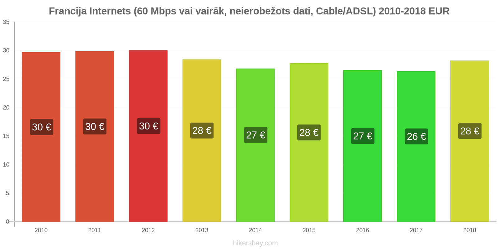 Francija cenu izmaiņas Internets (60 Mbps vai vairāk, neierobežoti dati, kabelis/ADSL) hikersbay.com