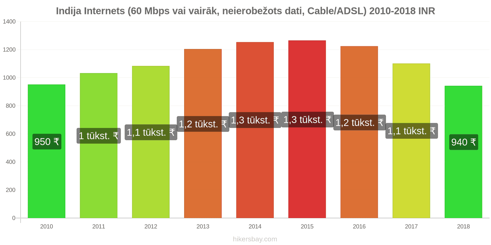 Indija cenu izmaiņas Internets (60 Mbps vai vairāk, neierobežoti dati, kabelis/ADSL) hikersbay.com