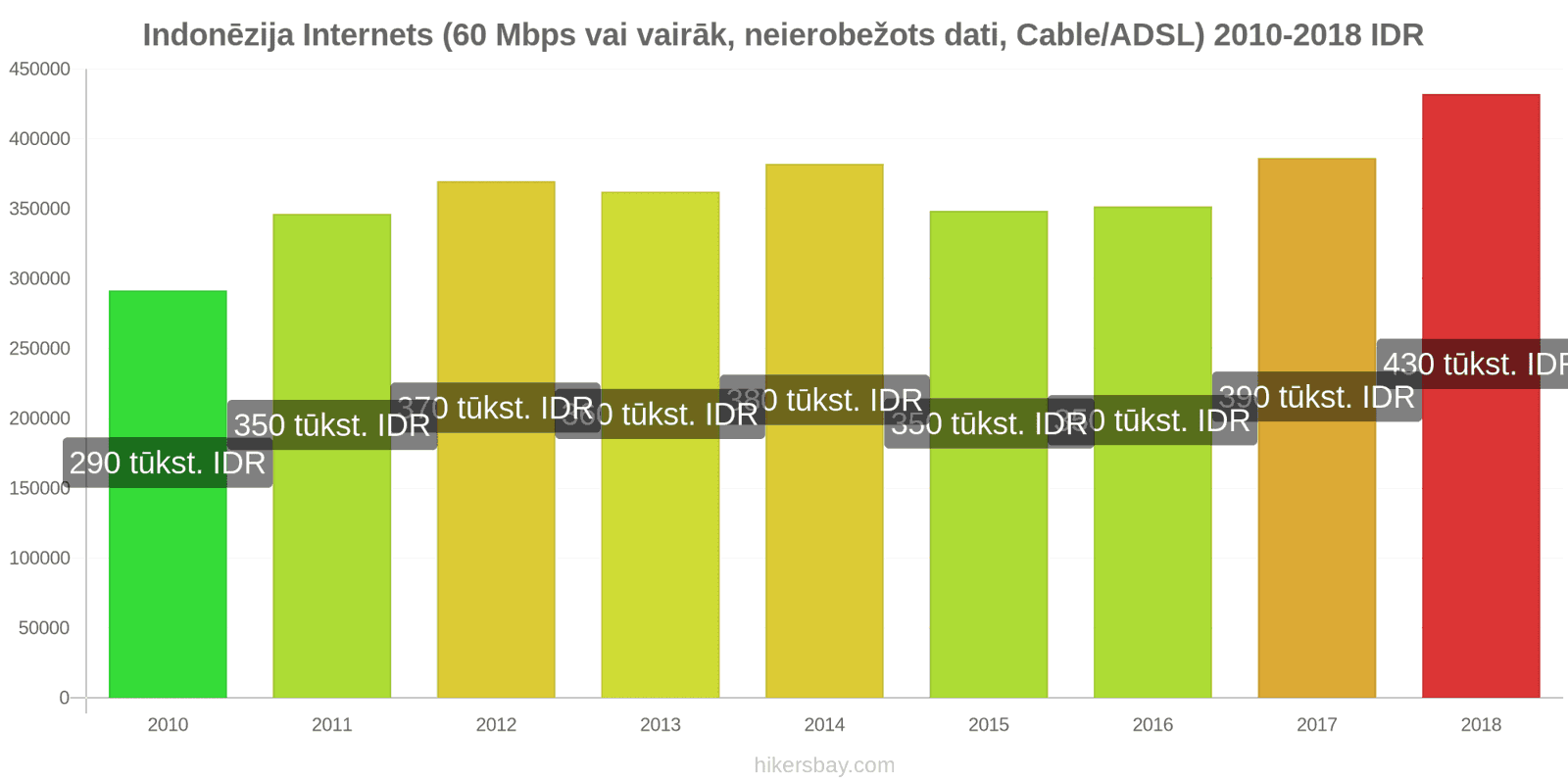 Indonēzija cenu izmaiņas Internets (60 Mbps vai vairāk, neierobežoti dati, kabelis/ADSL) hikersbay.com