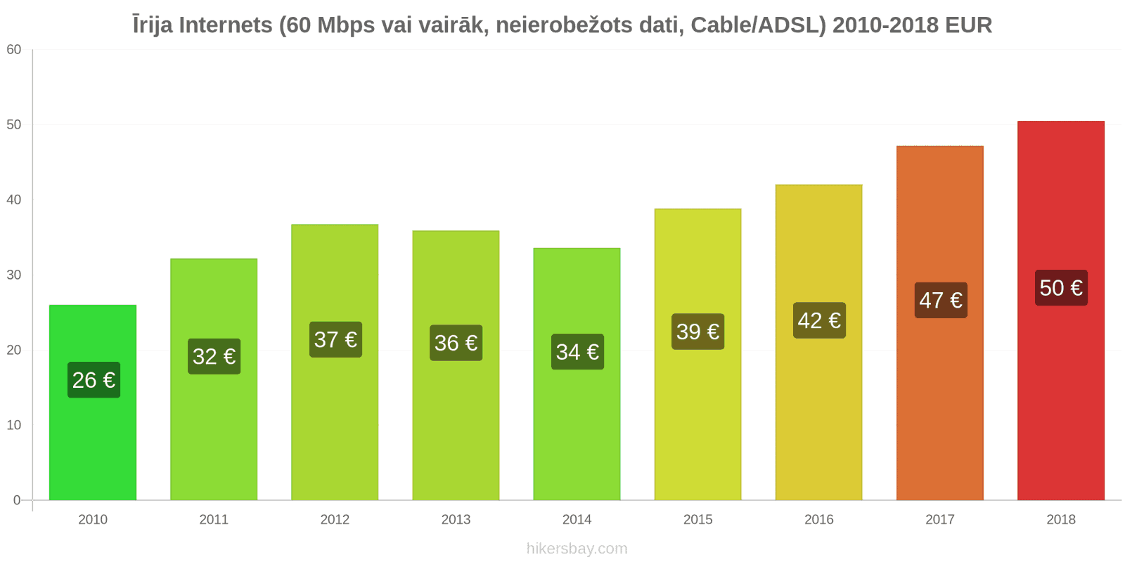 Īrija cenu izmaiņas Internets (60 Mbps vai vairāk, neierobežoti dati, kabelis/ADSL) hikersbay.com