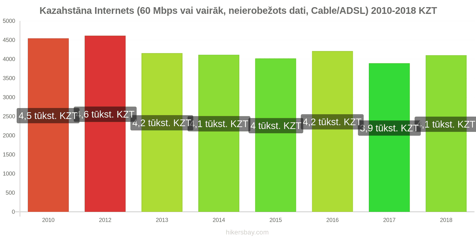 Kazahstāna cenu izmaiņas Internets (60 Mbps vai vairāk, neierobežoti dati, kabelis/ADSL) hikersbay.com