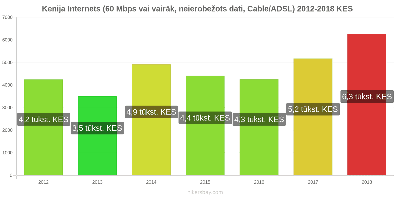 Kenija cenu izmaiņas Internets (60 Mbps vai vairāk, neierobežoti dati, kabelis/ADSL) hikersbay.com