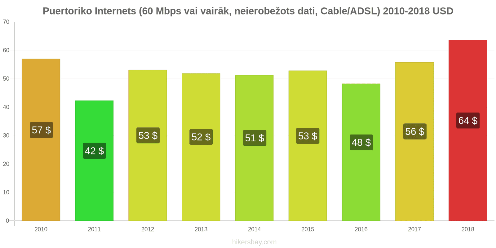 Puertoriko cenu izmaiņas Internets (60 Mbps vai vairāk, neierobežoti dati, kabelis/ADSL) hikersbay.com