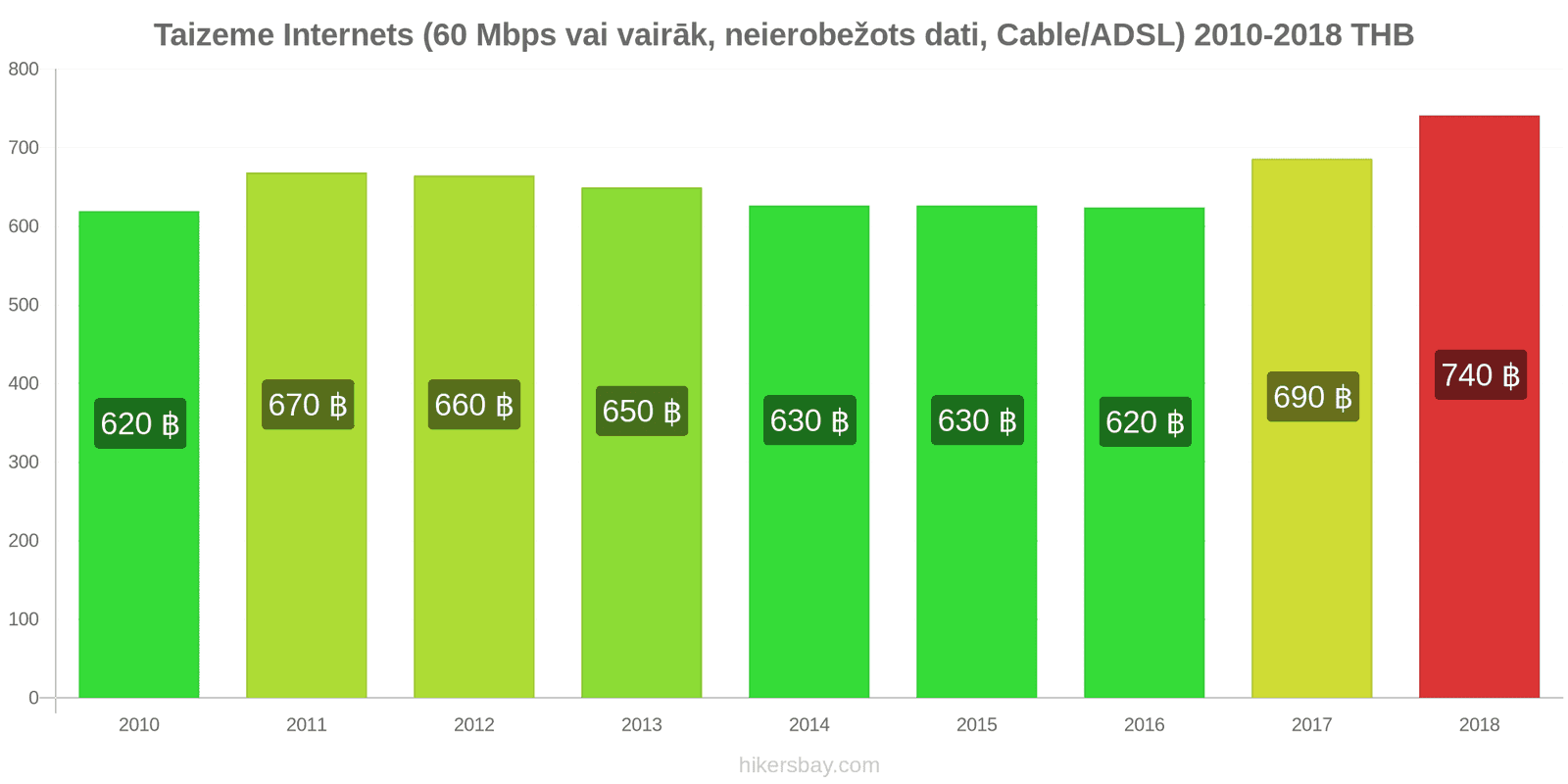 Taizeme cenu izmaiņas Internets (60 Mbps vai vairāk, neierobežoti dati, kabelis/ADSL) hikersbay.com