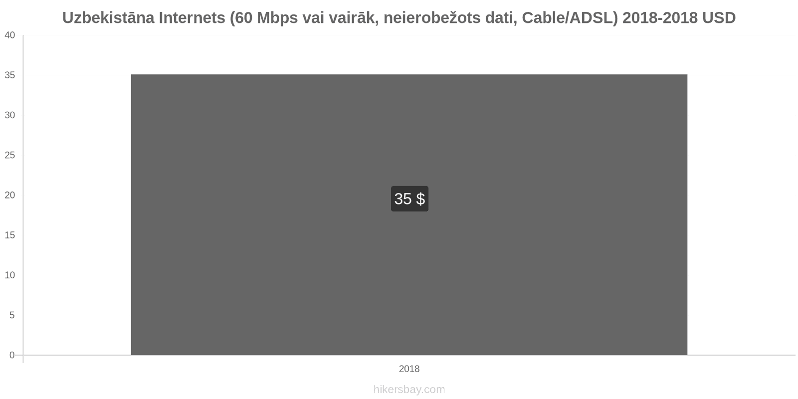 Uzbekistāna cenu izmaiņas Internets (60 Mbps vai vairāk, neierobežoti dati, kabelis/ADSL) hikersbay.com