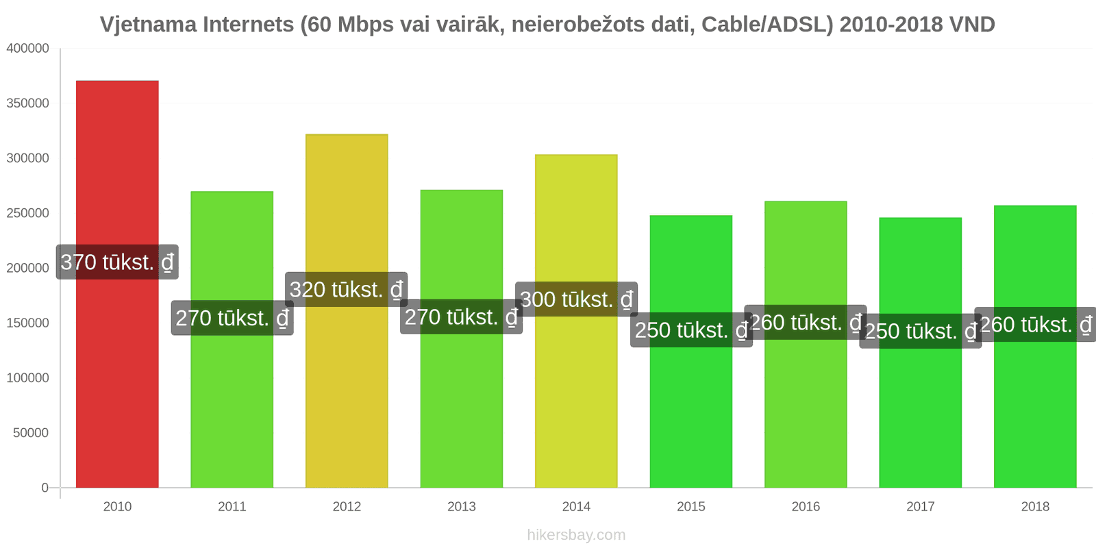 Vjetnama cenu izmaiņas Internets (60 Mbps vai vairāk, neierobežoti dati, kabelis/ADSL) hikersbay.com