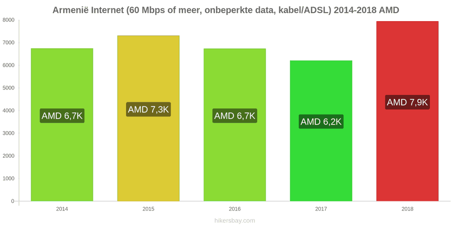 Armenië prijswijzigingen Internet (60 Mbps of meer, onbeperkte data, kabel/ADSL) hikersbay.com
