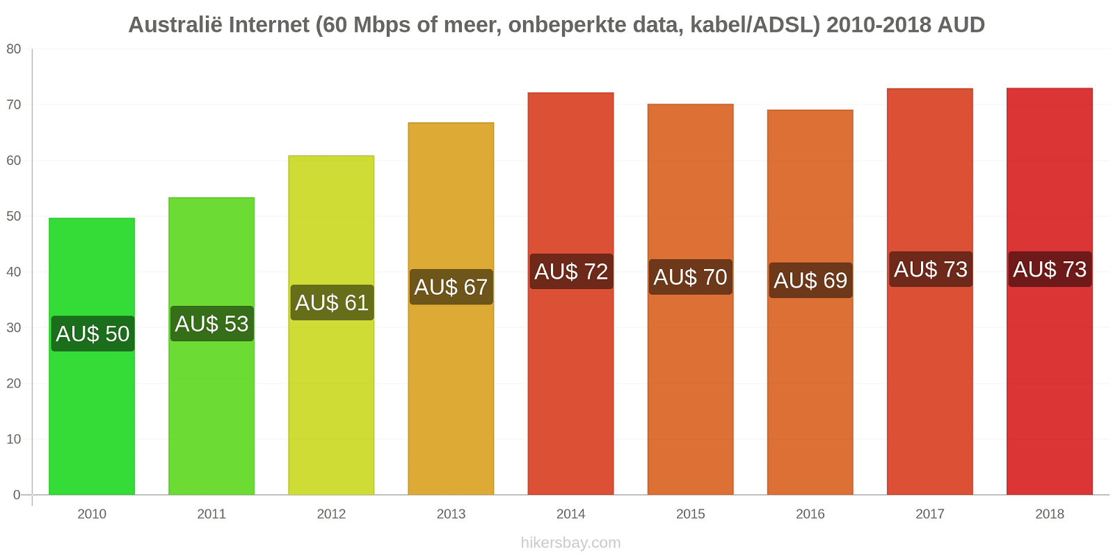 Australië prijswijzigingen Internet (60 Mbps of meer, Onbeperkte Data, Kabel/ADSL) hikersbay.com