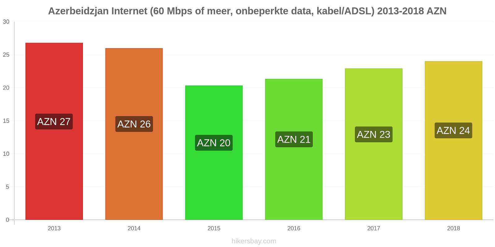 Azerbeidzjan prijswijzigingen Internet (60 Mbps of meer, Onbeperkte Data, Kabel/ADSL) hikersbay.com
