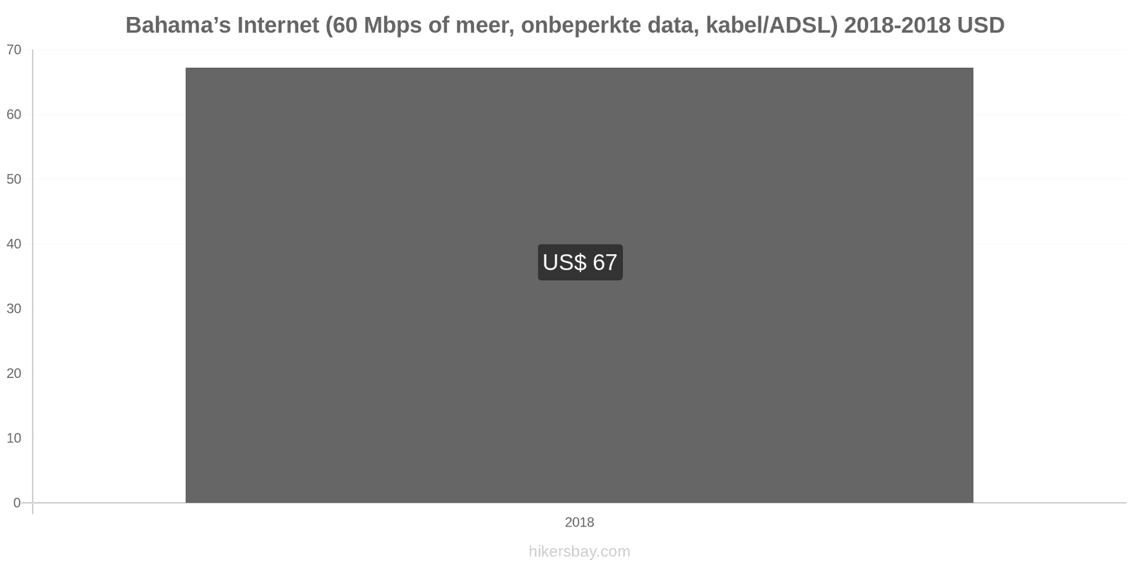 Bahama’s prijswijzigingen Internet (60 Mbps of meer, onbeperkte data, kabel/ADSL) hikersbay.com