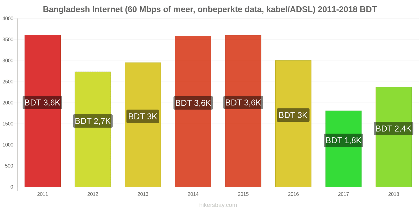 Bangladesh prijswijzigingen Internet (60 Mbps of meer, Onbeperkte Data, Kabel/ADSL) hikersbay.com