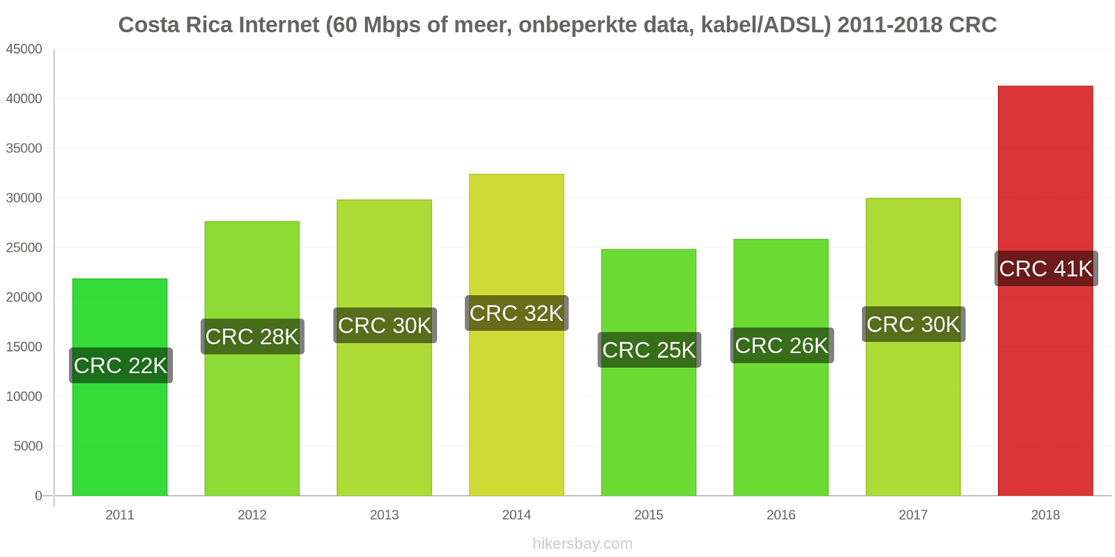 Costa Rica prijswijzigingen Internet (60 Mbps of meer, Onbeperkte Data, Kabel/ADSL) hikersbay.com