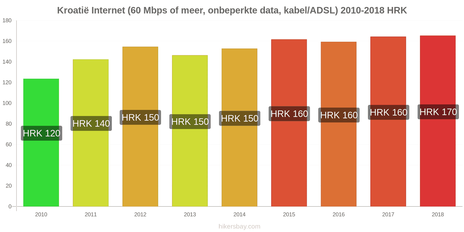 Kroatië prijswijzigingen Internet (60 Mbps of meer, onbeperkte data, kabel/ADSL) hikersbay.com