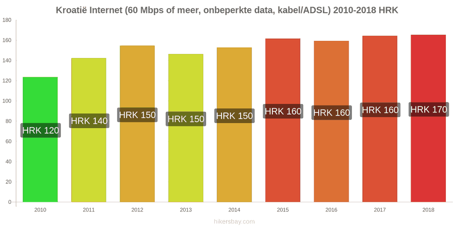Kroatië prijswijzigingen Internet (60 Mbps of meer, onbeperkte data, kabel/ADSL) hikersbay.com