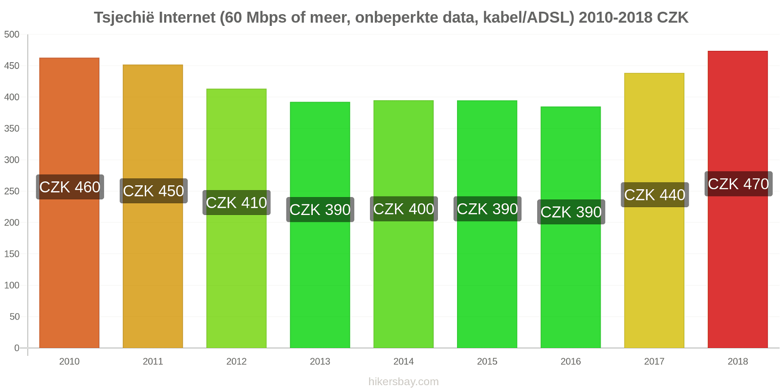 Tsjechië prijswijzigingen Internet (60 Mbps of meer, Onbeperkte Data, Kabel/ADSL) hikersbay.com