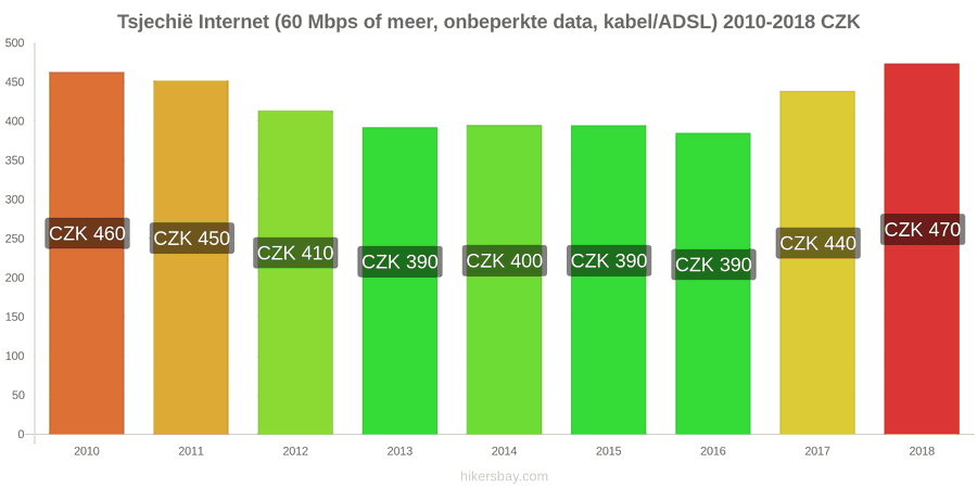 Tsjechië prijswijzigingen Internet (60 Mbps of meer, onbeperkte data, kabel/ADSL) hikersbay.com